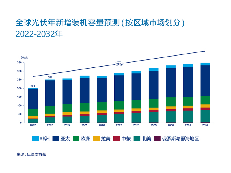 250GW will be added globally in 2023! China has entered the era of 100GW