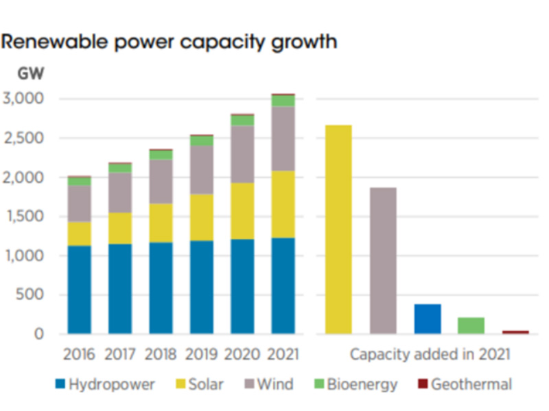 IRENA Report: Global Renewable Energy Capacity Exceeds 3 Terawatts in 2021; Photovoltaic Growth Leads at 19%